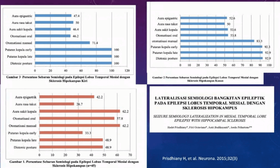 Gambar 17. Lateralisasi Semiologi Bangkitan Epileptik Pada Epilepsi Lobus Temporal Mesial Dengan Sklerosis Hipokampus