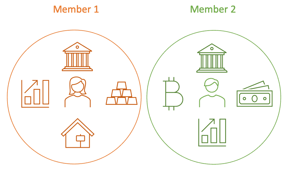 Segregated SMSF accounts