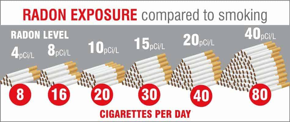 radon exposure