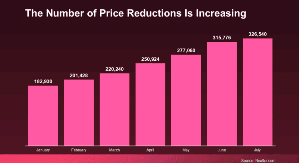 Number of Price Reductions Increasing