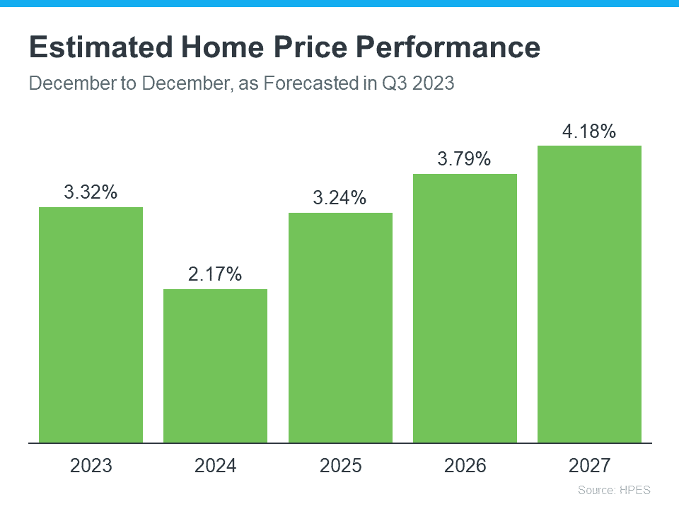 Estimated Home Price Performance Graph