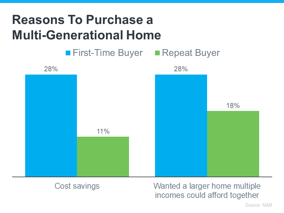 Reasons to Purchase a Multi Gen Home Graph