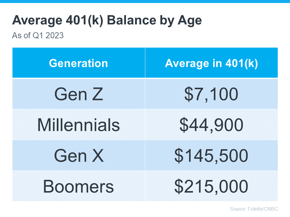 Average 401(k) Balance by Age Chart