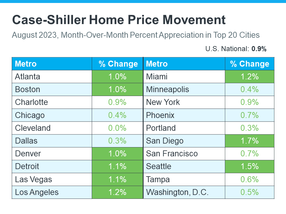 Case-Shiller Home Price Improvement Table