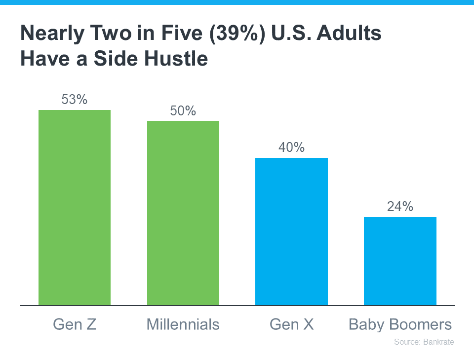 Nearly Two in Five US Adults Have a Side Hustle Graph