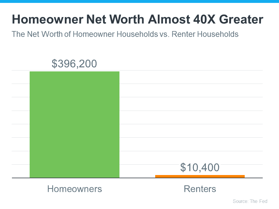Homeowner Net Worth Almost 40x Greater Graph