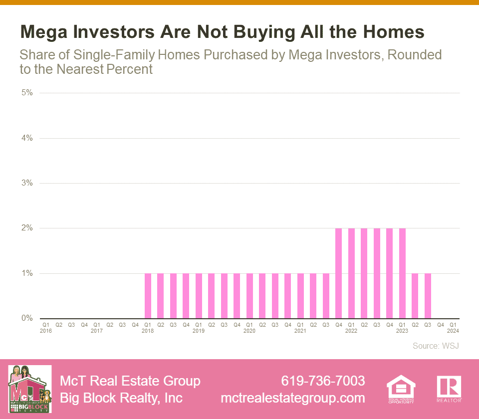 Mega Investors Are Not Buying All the Homes Bar Graph from WSJ