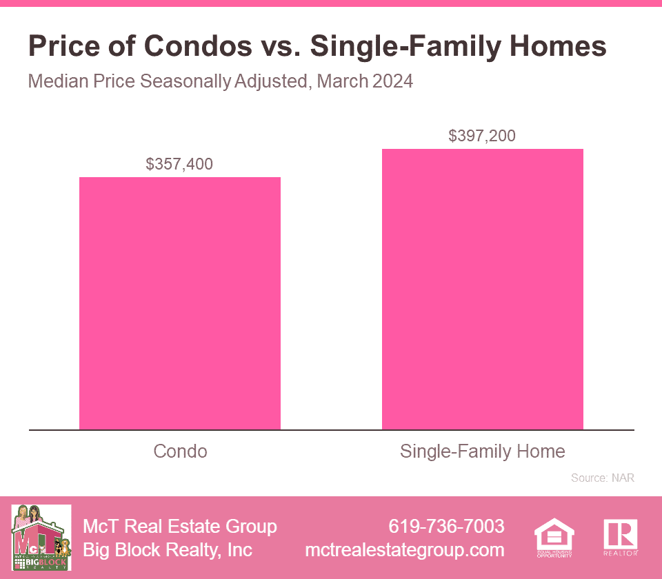 Price of Condos vs Single Family Homes Bar Graph from NAR