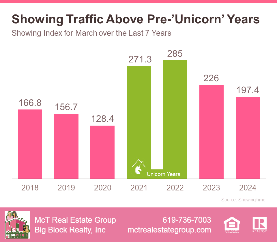 Showing Traffic Above Pre-Unicorn Years Bar Graph by ShowingTime