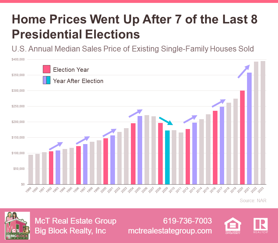 Home Prices Went Up After 7 of the Last 8 Presidential Elections Graph by NAR