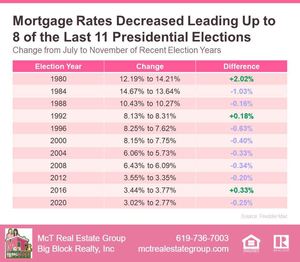 Mortgage Rates Decreased Leading Up to 8 of the Last 11 Presidential Elections Table from Freddie Marc