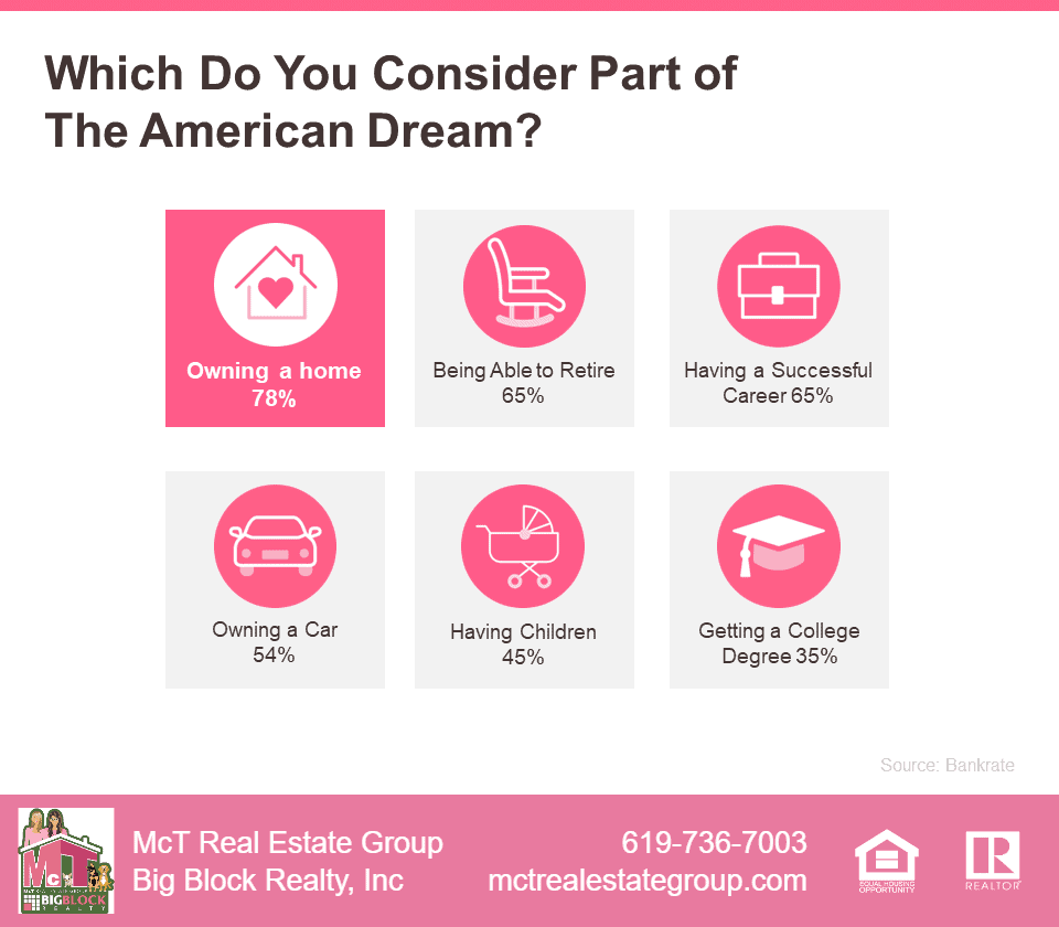 Which Do You Consider Part of the American Dream Infographic by Bankrate