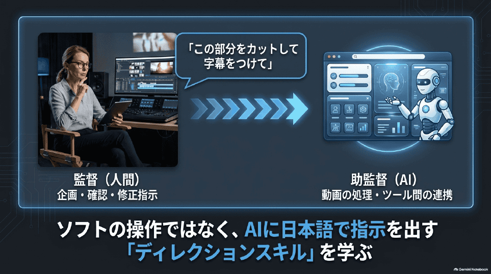 人間の監督が企画や確認を行い、AIの助監督が動画編集ツールを操作する役割分担