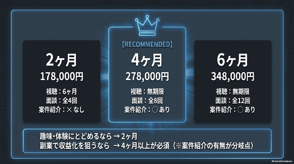 2ヶ月178,000円・4ヶ月278,000円・6ヶ月348,000円の料金とサポート比較