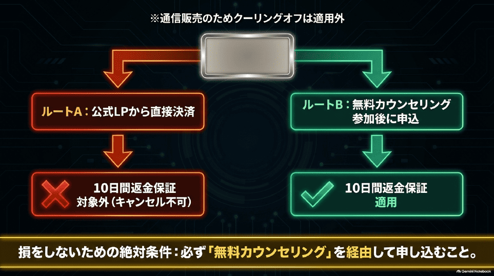 無料カウンセリング経由の申込は10日間返金保証の対象、LPからの直接申込は対象外