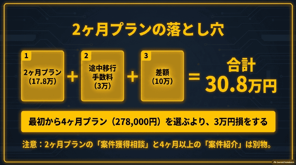 2ヶ月プランから4ヶ月プランへ途中変更する場合の合計308,000円と当初申込との差