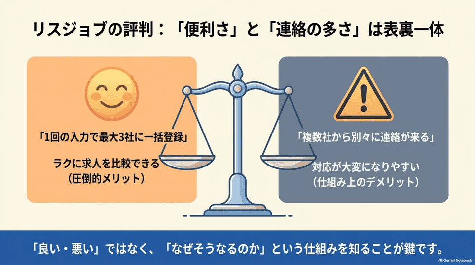 一括登録の便利さと複数社から連絡が来る負担を比較した図