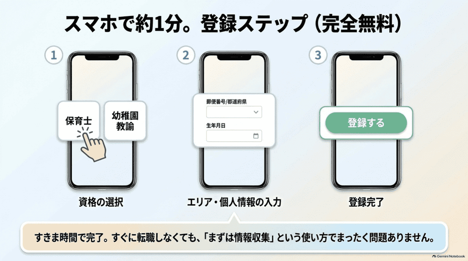 資格の選択からエリアや個人情報の入力と登録完了までの流れを示すイメージ