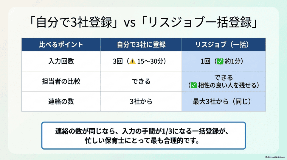 自分で3社に登録する場合とリスジョブ一括登録の入力回数や連絡数の比較