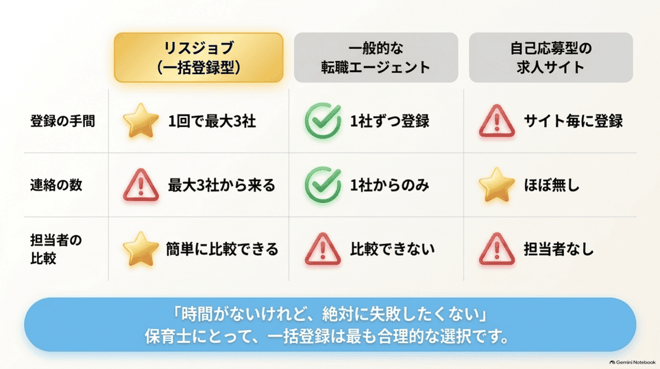リスジョブと転職エージェントと自分で応募する求人サイトの比較