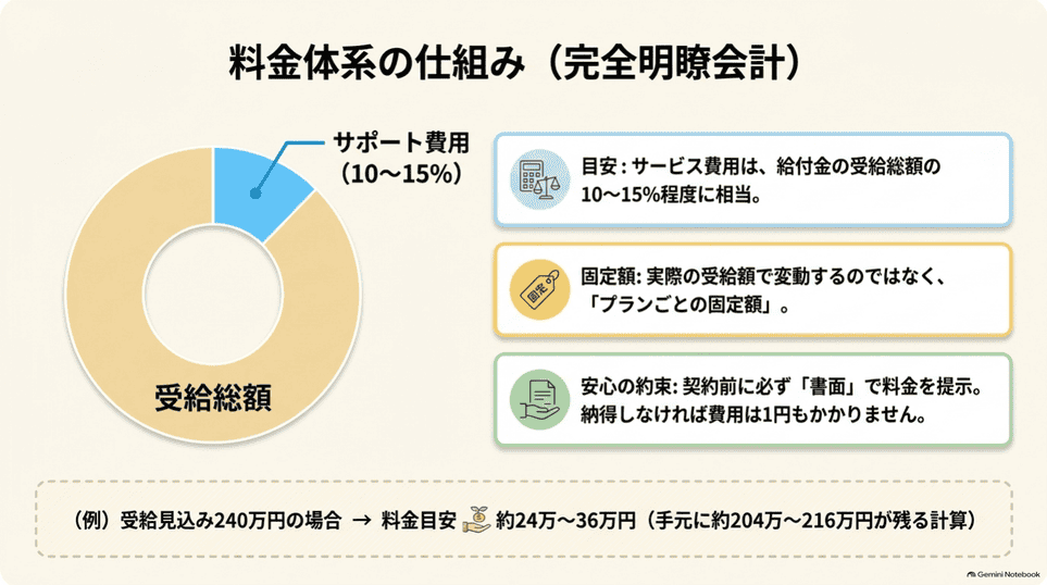 料金は受給総額の10〜15%相当のプラン固定額で、契約前に書面で提示される仕組み