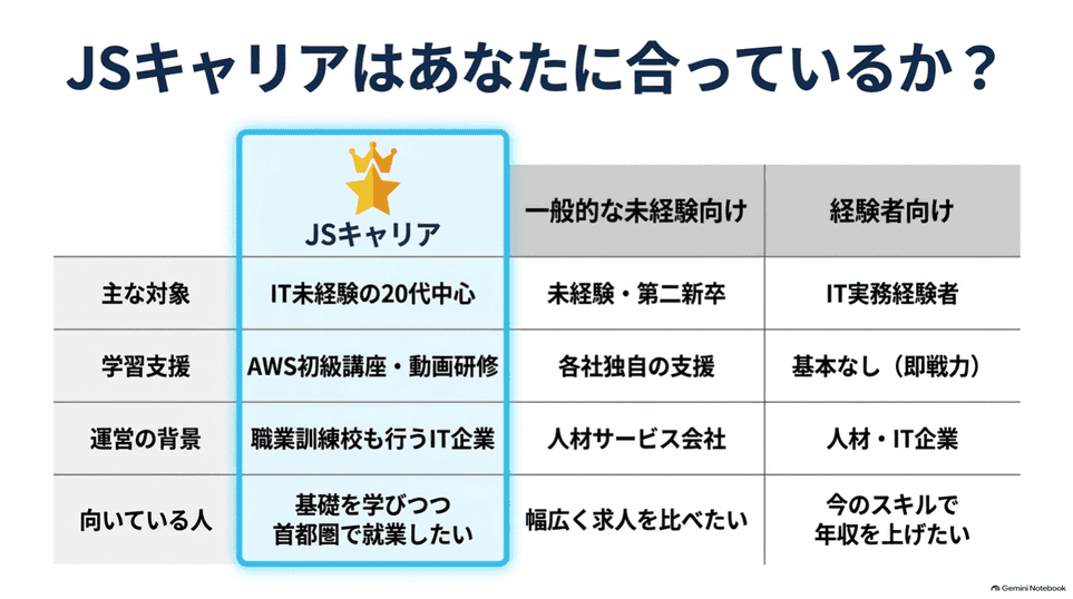 JSキャリアと未経験向け、経験者向けIT転職エージェントの比較
