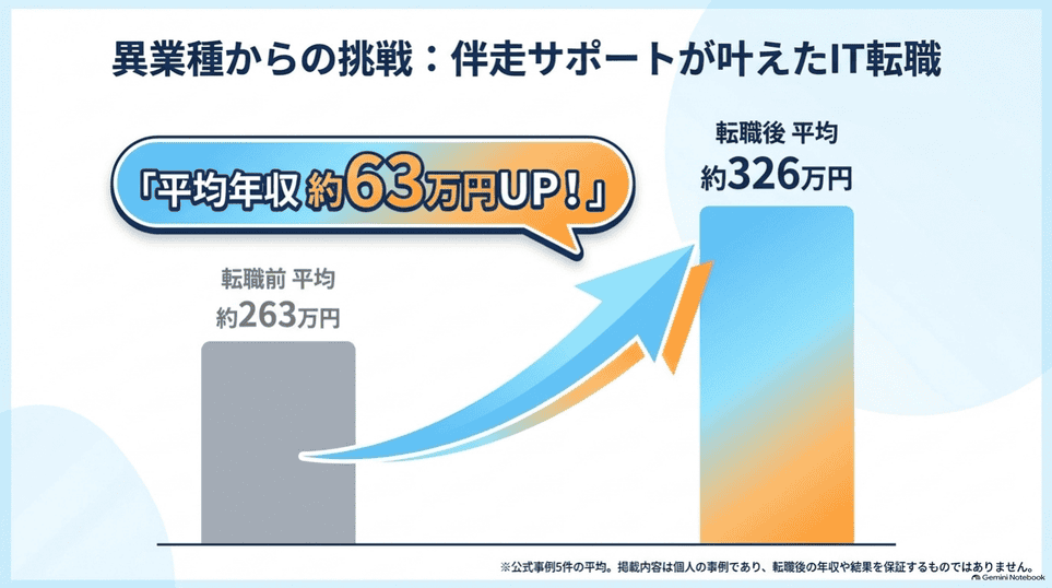 JSキャリア公式事例5件の転職前後の平均年収と約63万円の差