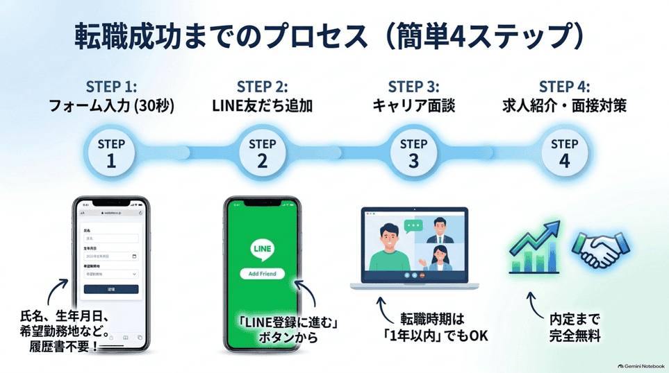 JSキャリアのフォーム入力からLINE追加、面談、求人紹介までの4ステップ