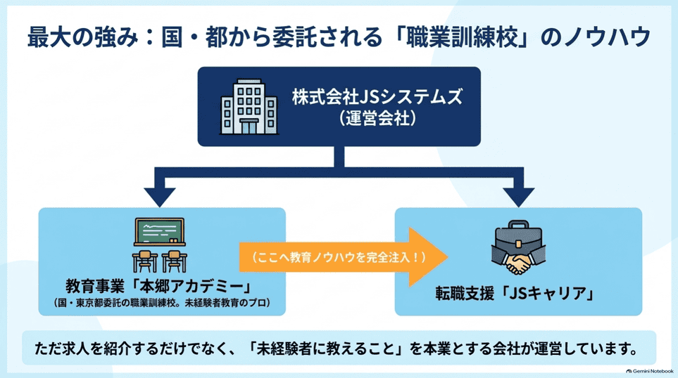 JSシステムズが運営する本郷アカデミーとJSキャリアの教育支援