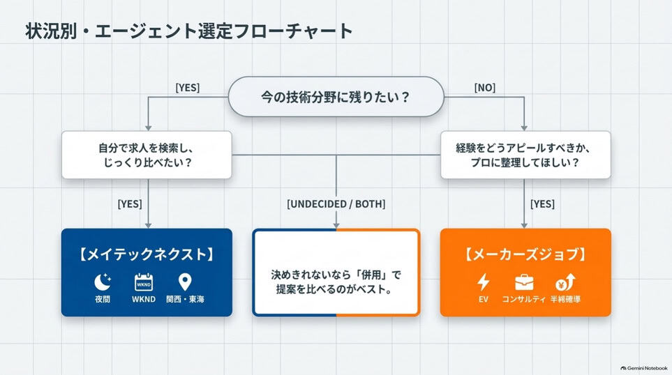 技術分野を深めるか広げるかで選ぶ転職エージェントのフローチャート