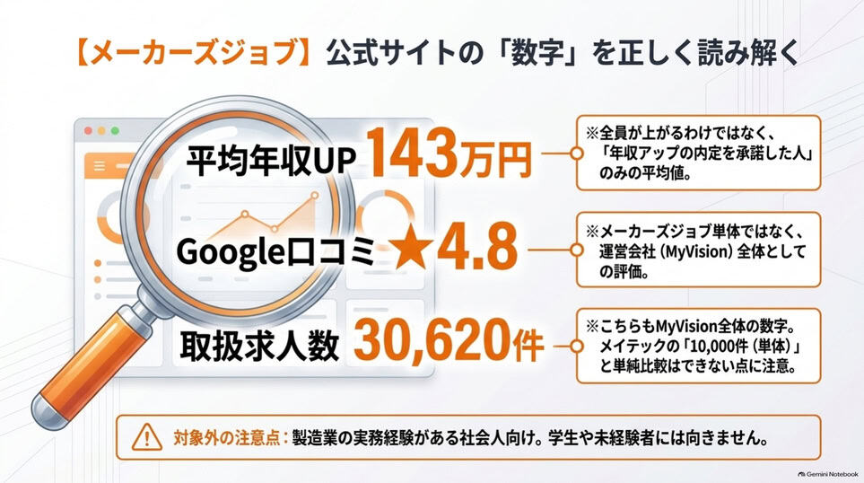 メーカーズジョブの143万円・口コミ4.8・取扱求人30620件の注記