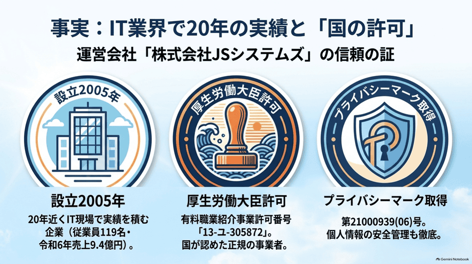 JSシステムズの設立年、有料職業紹介事業許可、プライバシーマーク