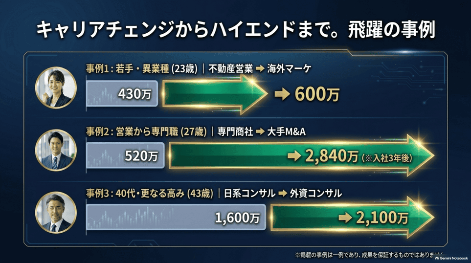 業界プロ.comの転職事例。年収430万円から600万円、520万円から2840万円、1600万円から2100万円