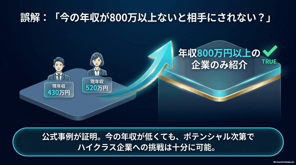 年収430万円・520万円からの転職事例と年収800万円以上の企業という条件の違い