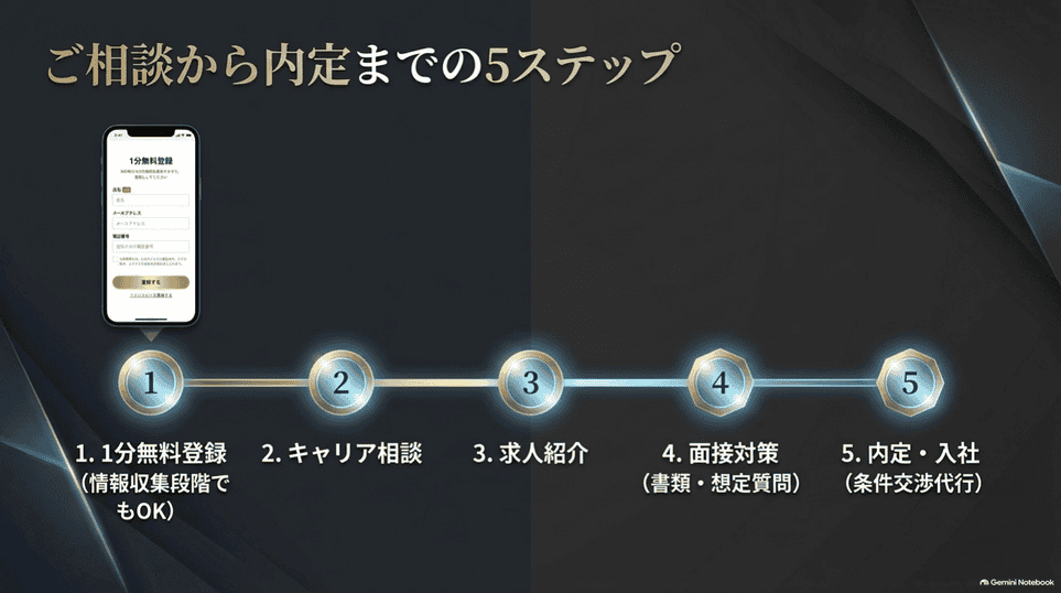 業界プロ.comの無料登録から相談、求人紹介、面接対策、内定までの5ステップ