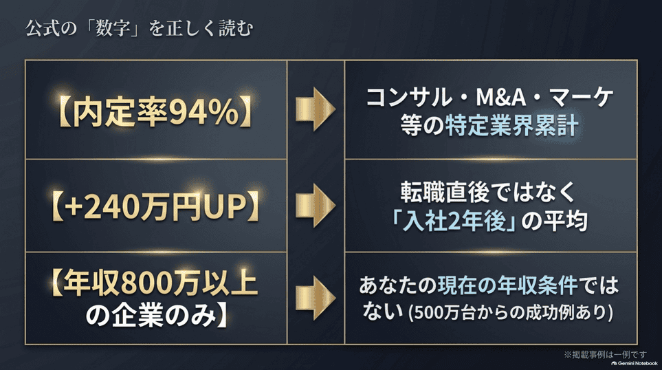 業界プロ.comの内定率94%、年収アップ240万円、年収800万円以上の企業という数字の読み方