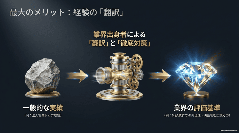 業界出身のアドバイザーが経験を業界の評価基準に置きかえるイメージ