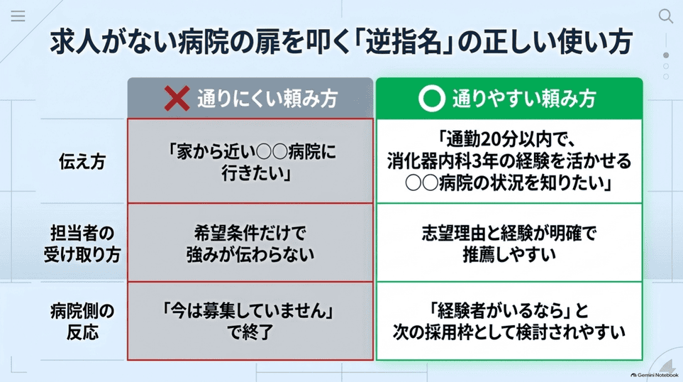 病院への逆指名で経験と希望条件を具体的に伝える比較図
