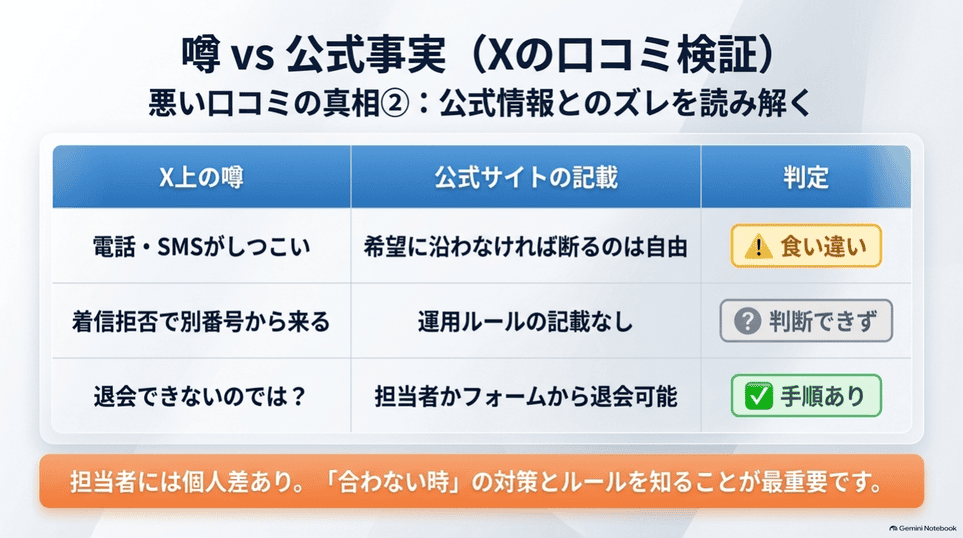 電話の多さや退会方法に関する口コミと公式情報の照合表