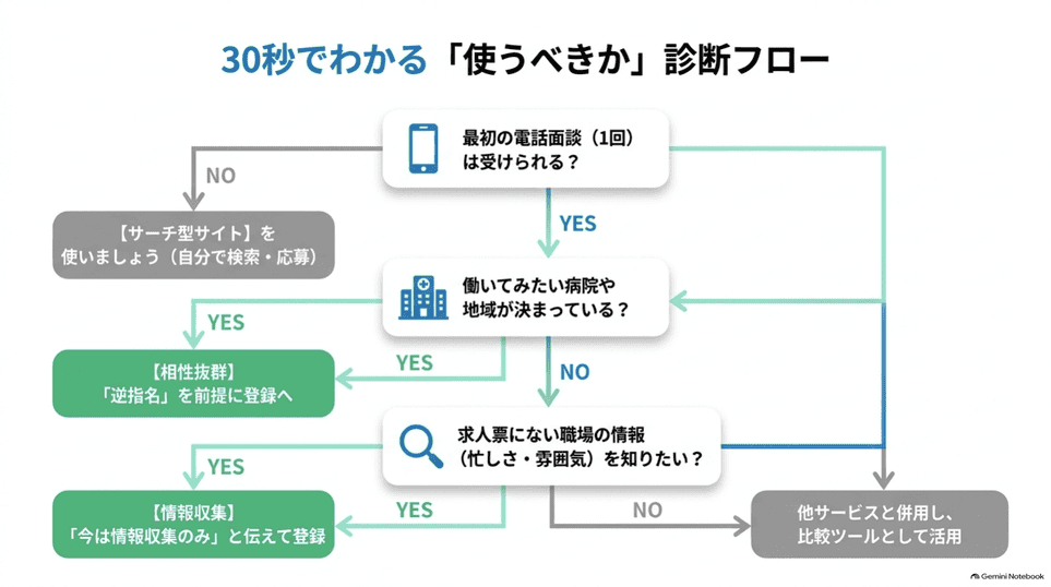 最初の電話面談と逆指名の希望から判断する利用診断フロー