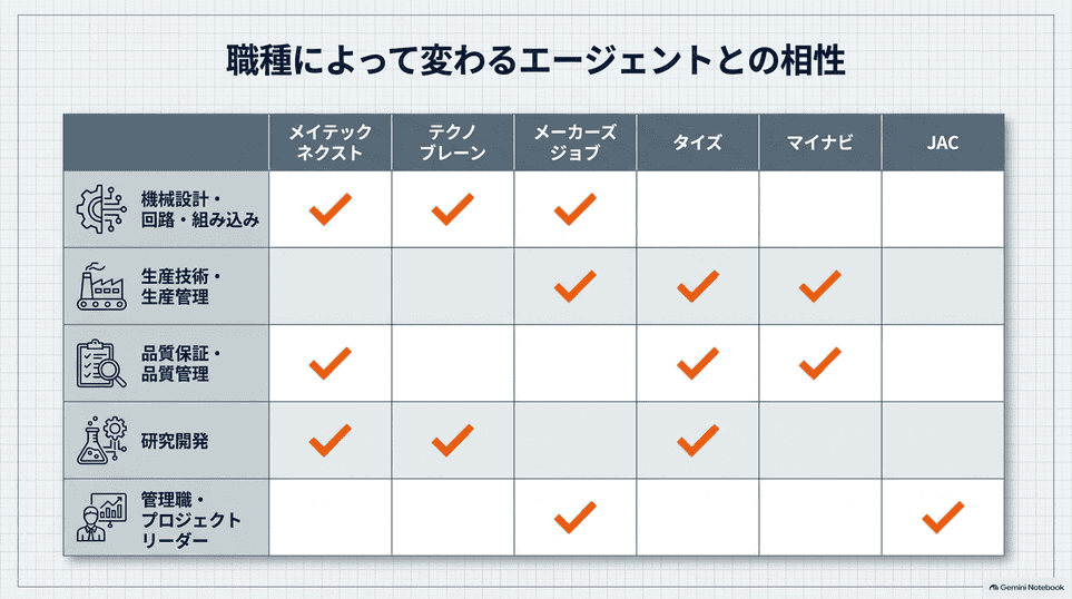機械設計、生産技術、品質保証、研究開発、管理職別の相談先の目安