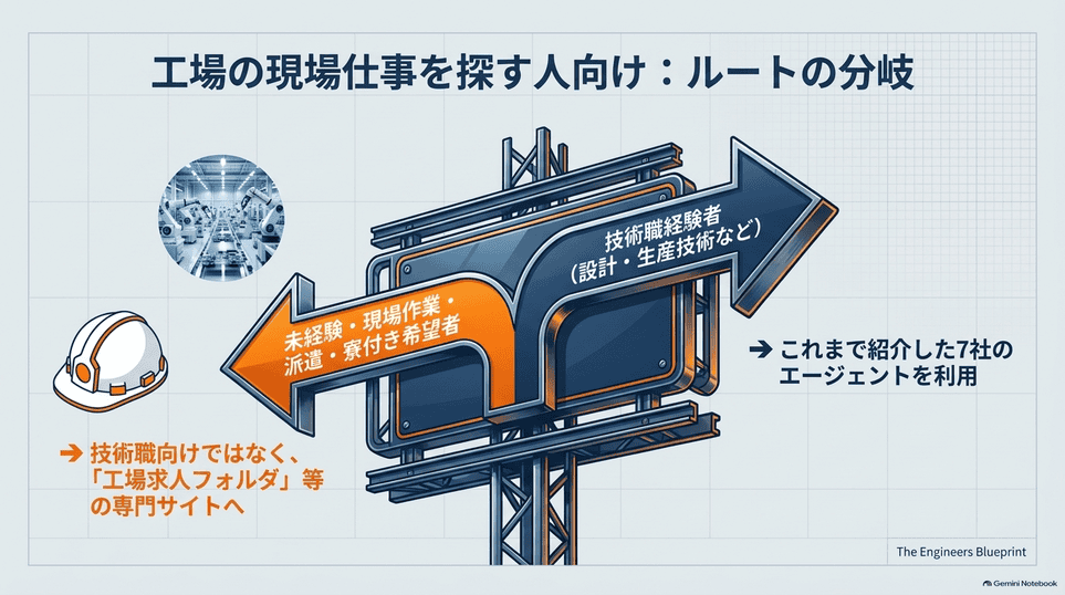 技術職経験者と未経験・派遣・寮付きの工場求人を探す人の相談先の違い