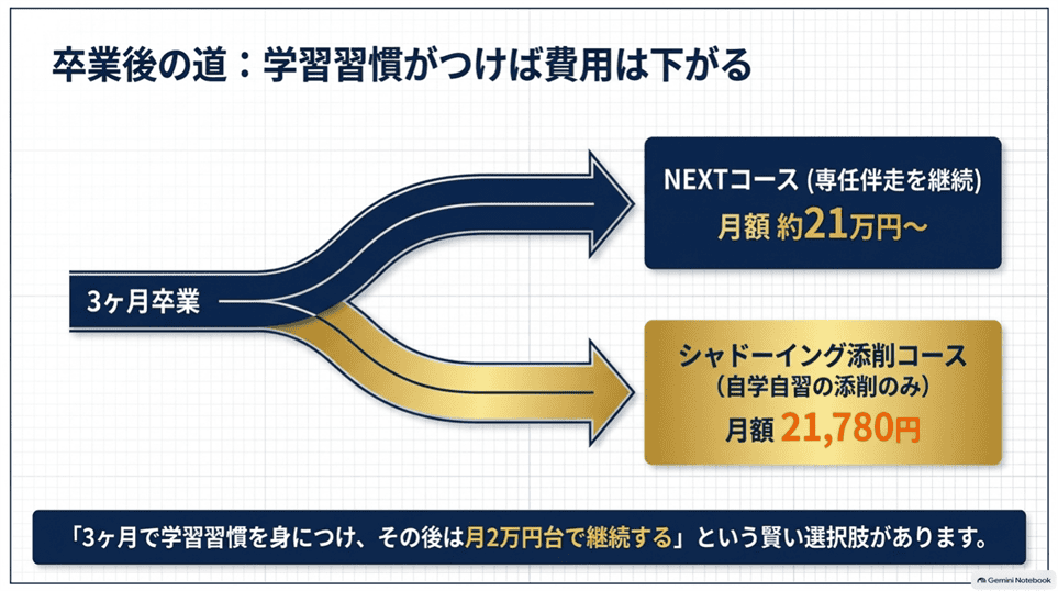 プログリット卒業後のNEXTコースとシャドーイング添削コースの月額比較