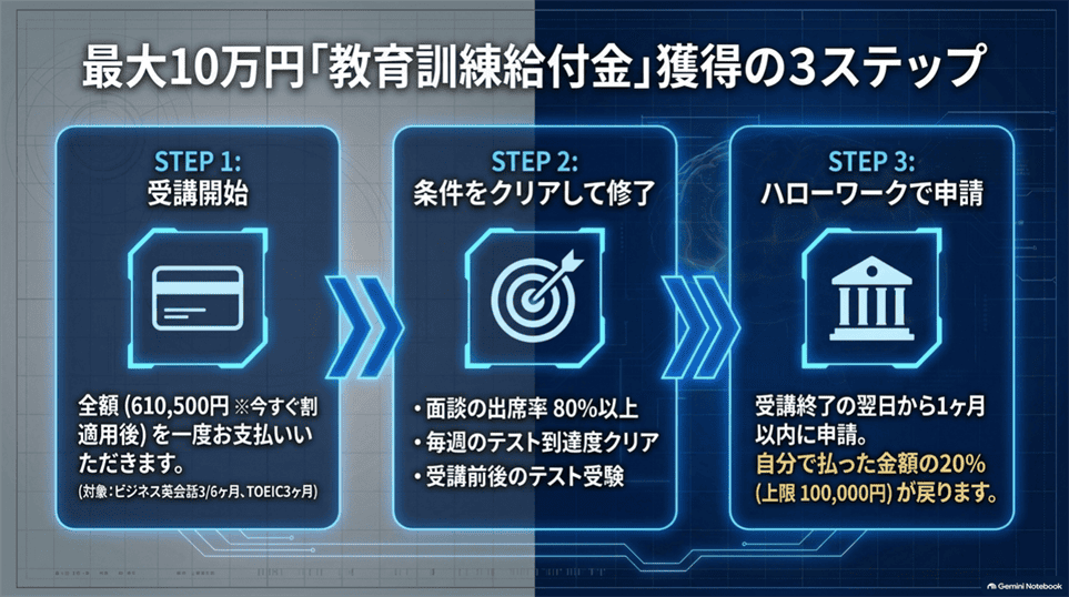 プログリットの教育訓練給付金を受けるための受講・修了・ハローワーク申請の3ステップ