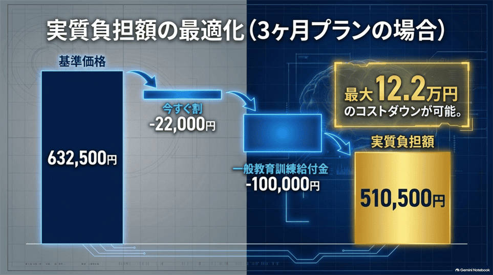 3ヶ月プラン632,500円から割引と教育訓練給付金を引いた実質負担510,500円
