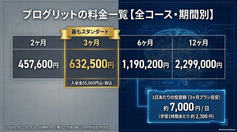 プログリットの2・3・6・12ヶ月コースの料金一覧と3ヶ月プランの日額目安