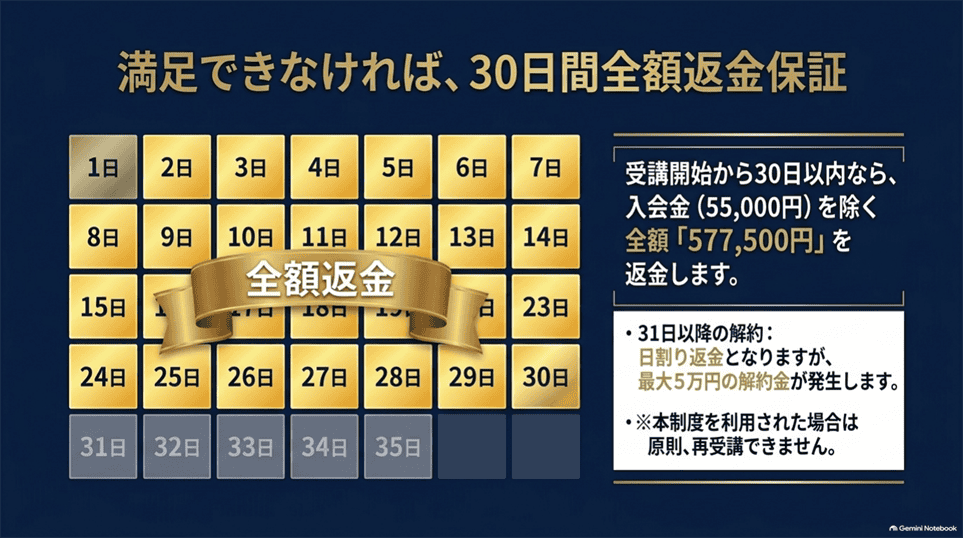 受講開始30日以内の返金保証と30日後の途中解約条件