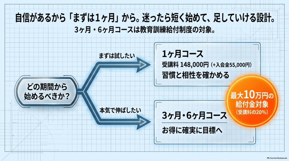 相性を確かめる1ヶ月と継続して学ぶ3ヶ月6ヶ月のコース選択