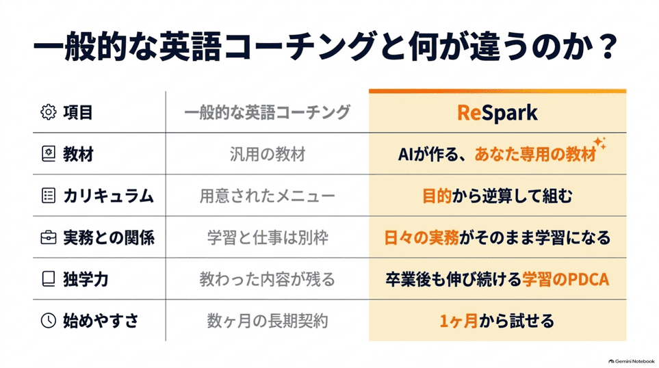 一般的な英語コーチングとReSparkの教材や学習設計の比較