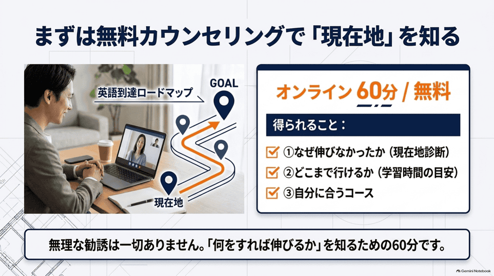 オンライン60分の無料カウンセリングで分かる現在地と英語到達ロードマップ